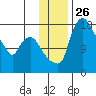Snag Point tide chart for Wednesday, November 26, 2025
