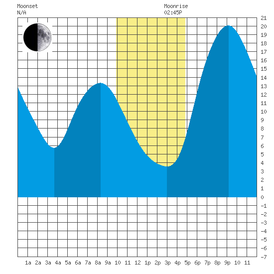Snag Point tide chart for Thursday, November 27, 2025