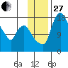 Snag Point tide chart for Thursday, November 27, 2025