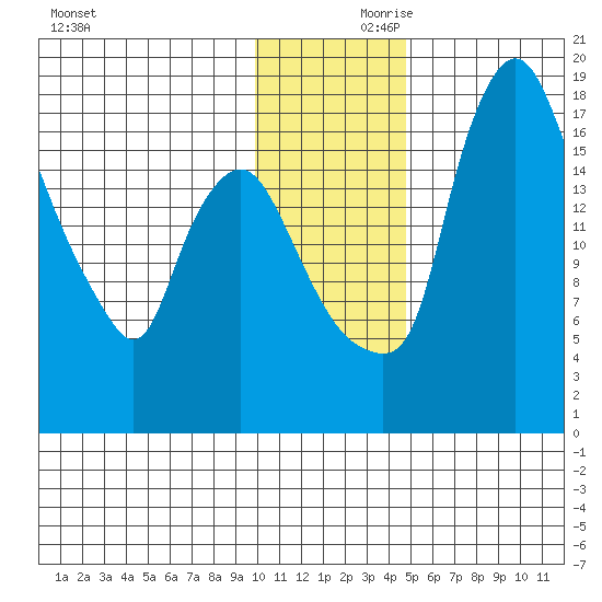 Snag Point tide chart for Friday, November 28, 2025
