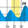 Snag Point tide chart for Friday, November 28, 2025