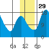 Snag Point tide chart for Saturday, November 29, 2025