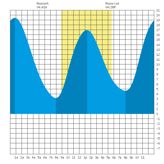 Snag Point tide chart for Sunday, November 2, 2025