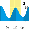 Snag Point tide chart for Sunday, November 2, 2025