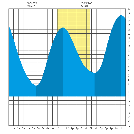 Snag Point tide chart for Sunday, November 30, 2025