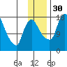 Snag Point tide chart for Sunday, November 30, 2025