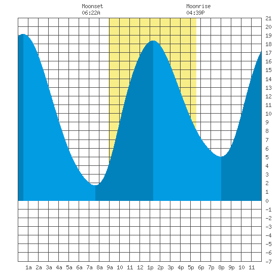 Snag Point tide chart for Monday, November 3, 2025