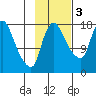 Snag Point tide chart for Monday, November 3, 2025