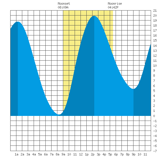 Snag Point tide chart for Tuesday, November 4, 2025