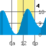 Snag Point tide chart for Tuesday, November 4, 2025