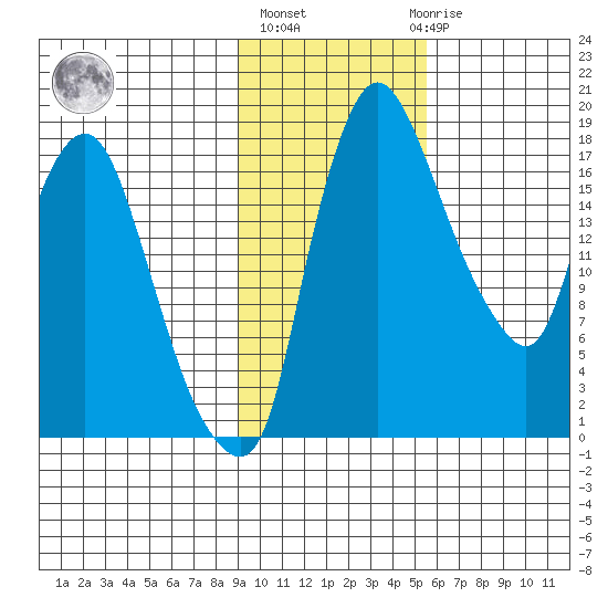 Snag Point tide chart for Wednesday, November 5, 2025