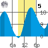 Snag Point tide chart for Wednesday, November 5, 2025