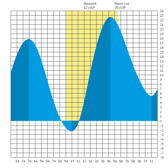 Snag Point tide chart for Thursday, November 6, 2025