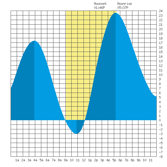 Snag Point tide chart for Friday, November 7, 2025