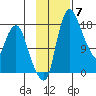 Snag Point tide chart for Friday, November 7, 2025