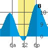 Snag Point tide chart for Saturday, November 8, 2025