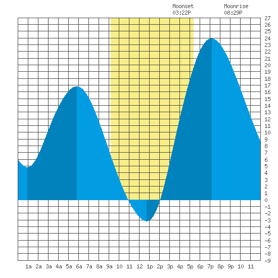 Snag Point tide chart for Sunday, November 9, 2025