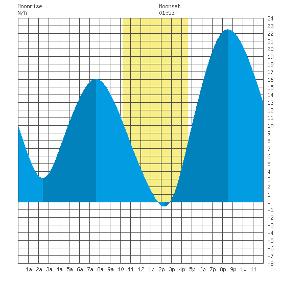 Snag Point tide chart for Wednesday, December 10, 2025