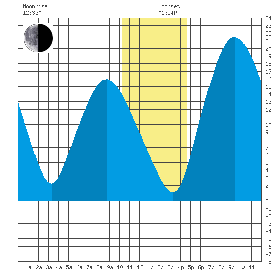 Snag Point tide chart for Thursday, December 11, 2025
