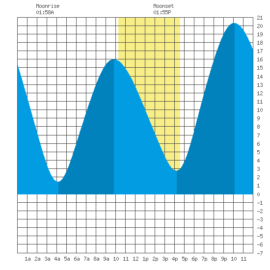Snag Point tide chart for Friday, December 12, 2025