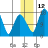 Snag Point tide chart for Friday, December 12, 2025