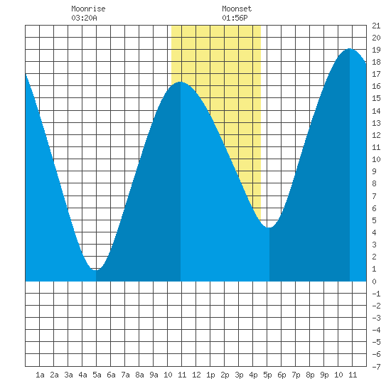 Snag Point tide chart for Saturday, December 13, 2025