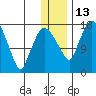 Snag Point tide chart for Saturday, December 13, 2025