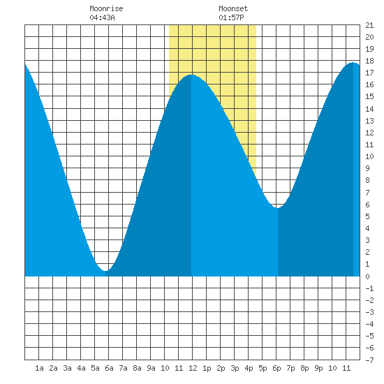 Snag Point tide chart for Sunday, December 14, 2025