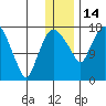 Snag Point tide chart for Sunday, December 14, 2025