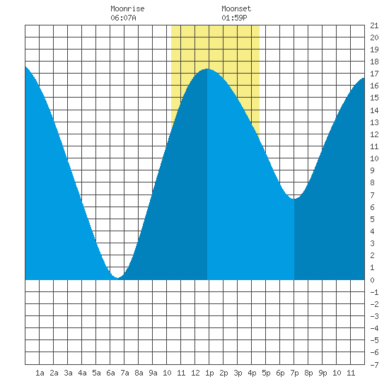 Snag Point tide chart for Monday, December 15, 2025