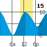 Snag Point tide chart for Monday, December 15, 2025