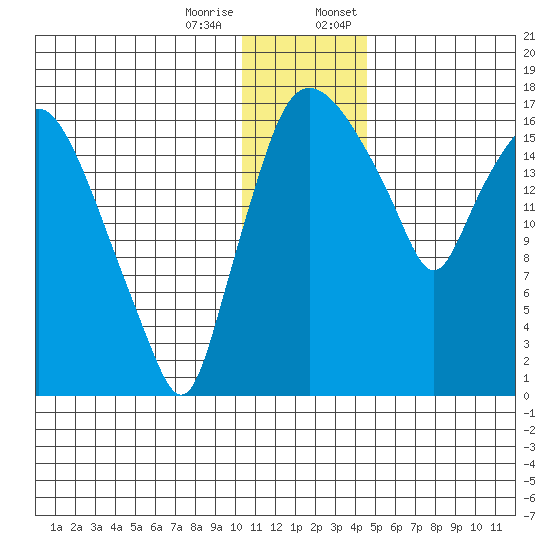 Snag Point tide chart for Tuesday, December 16, 2025