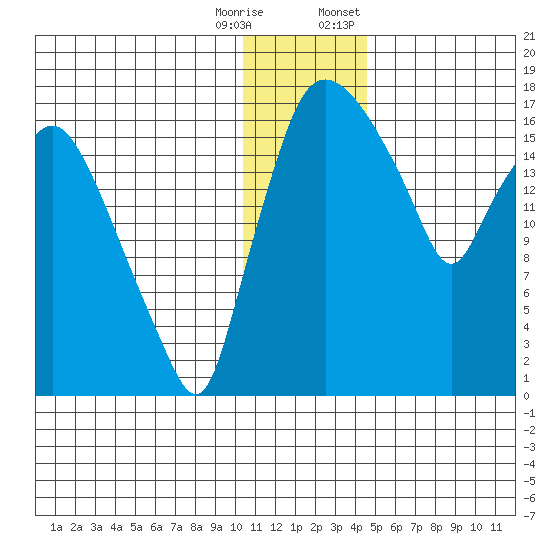 Snag Point tide chart for Wednesday, December 17, 2025