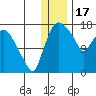 Snag Point tide chart for Wednesday, December 17, 2025