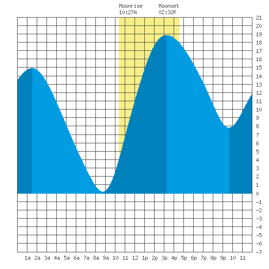 Snag Point tide chart for Thursday, December 18, 2025