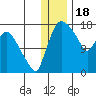 Snag Point tide chart for Thursday, December 18, 2025