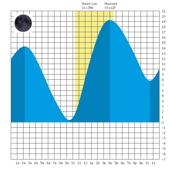 Snag Point tide chart for Friday, December 19, 2025
