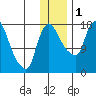 Snag Point tide chart for Monday, December 1, 2025