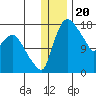Snag Point tide chart for Saturday, December 20, 2025