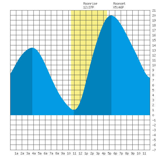 Snag Point tide chart for Sunday, December 21, 2025