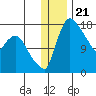 Snag Point tide chart for Sunday, December 21, 2025
