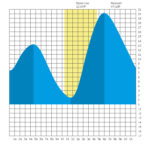Snag Point tide chart for Monday, December 22, 2025