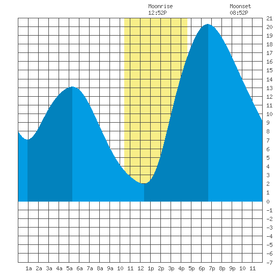 Snag Point tide chart for Tuesday, December 23, 2025