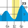 Snag Point tide chart for Tuesday, December 23, 2025