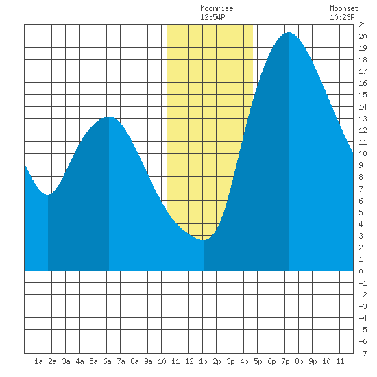 Snag Point tide chart for Wednesday, December 24, 2025
