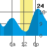 Snag Point tide chart for Wednesday, December 24, 2025