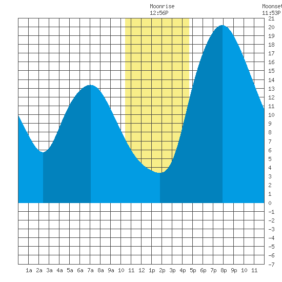 Snag Point tide chart for Thursday, December 25, 2025