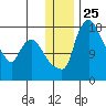 Snag Point tide chart for Thursday, December 25, 2025
