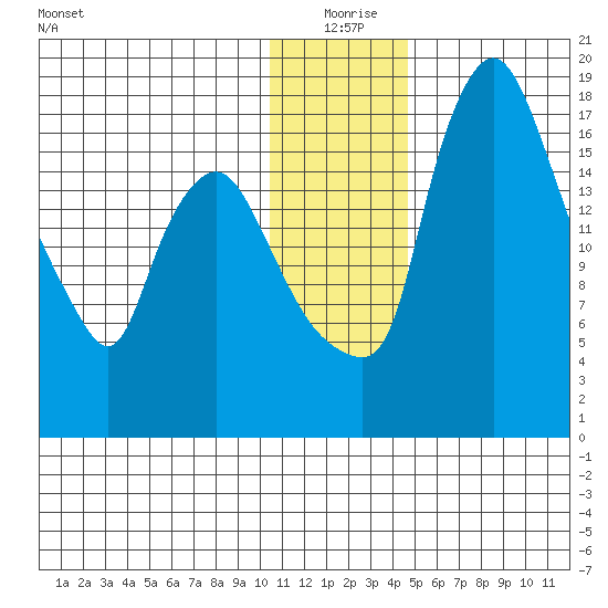Snag Point tide chart for Friday, December 26, 2025