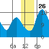 Snag Point tide chart for Friday, December 26, 2025